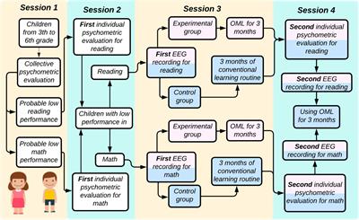 Psychophysiological evaluation of the Smartick method in children with reading and mathematical difficulties